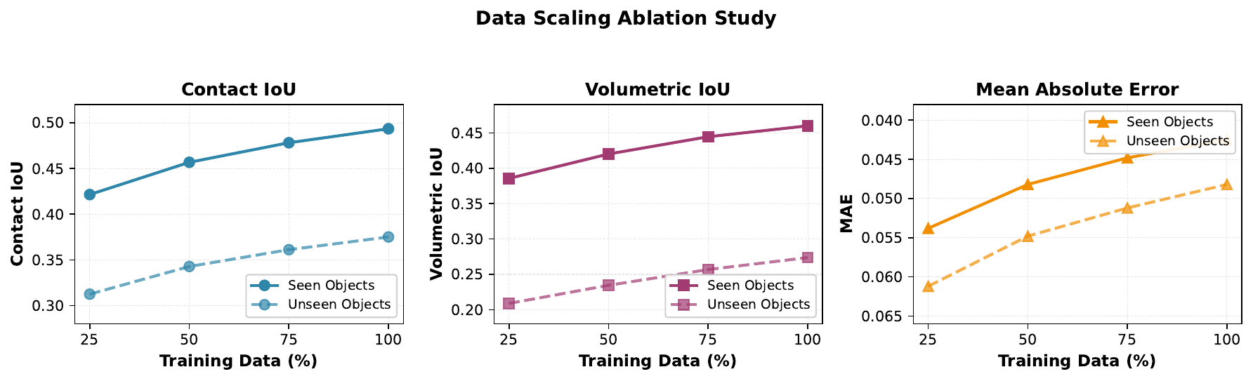 Data Scaling
