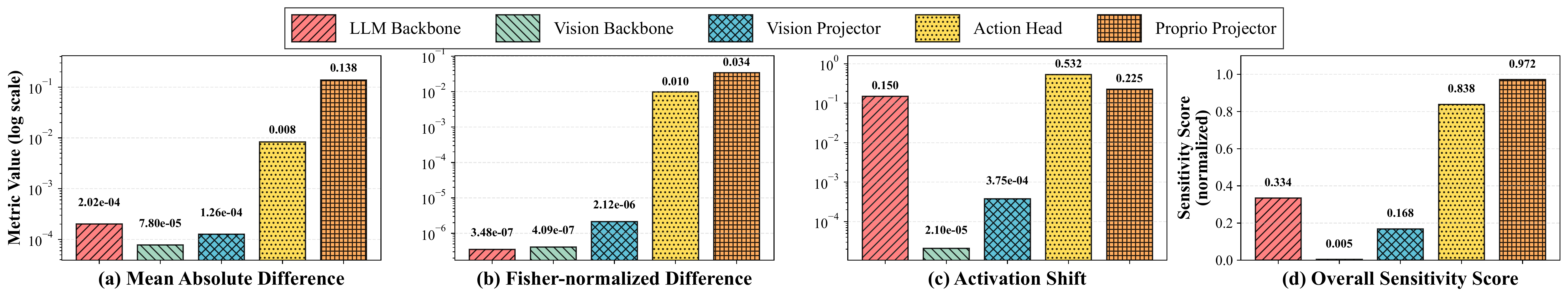 Module Sensitivity Analysis
